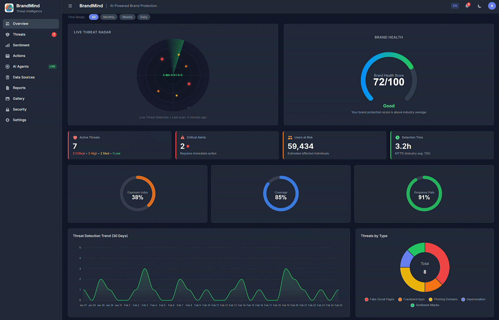BrandMind Dashboard — AI-powered brand protection monitoring